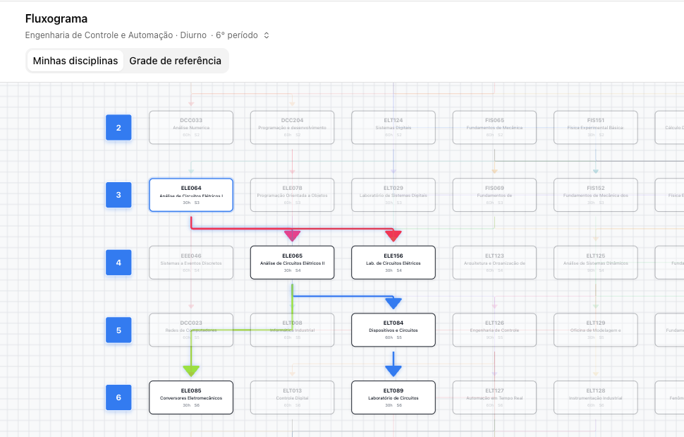 Extramatrícula — Prerequisites Flowchart